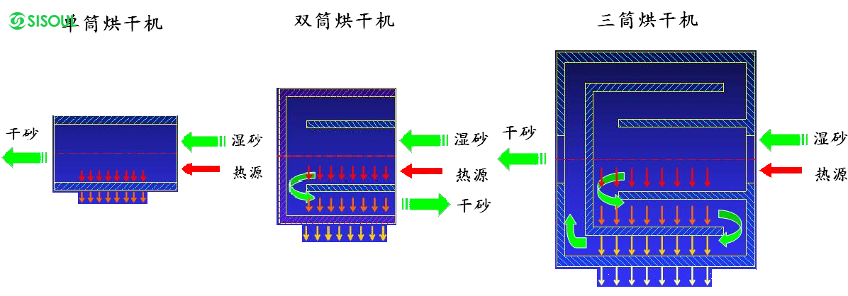 烘干機